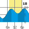 Orel Anchorage tide chart for Tuesday, October 18, 2022