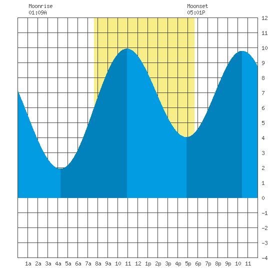 Orel Anchorage tide chart for Thursday, October 20, 2022