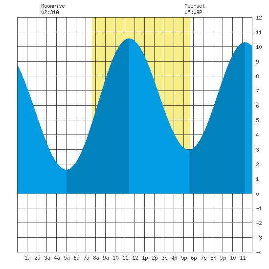 Orel Anchorage tide chart for Friday, October 21, 2022