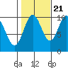 Orel Anchorage tide chart for Friday, October 21, 2022