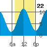 Orel Anchorage tide chart for Saturday, October 22, 2022