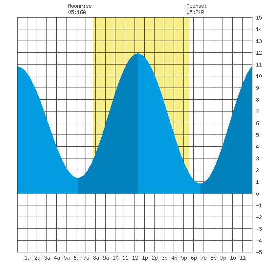 Orel Anchorage tide chart for Sunday, October 23, 2022