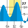 Orel Anchorage tide chart for Thursday, October 27, 2022