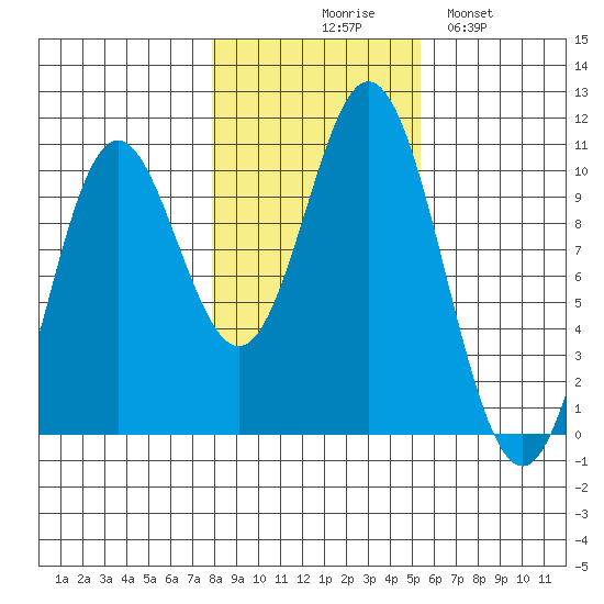 Orel Anchorage tide chart for Friday, October 28, 2022