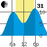 Orel Anchorage tide chart for Monday, October 31, 2022