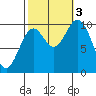 Orel Anchorage tide chart for Monday, October 3, 2022