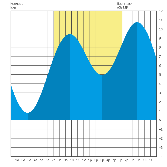 Orel Anchorage tide chart for Tuesday, October 4, 2022