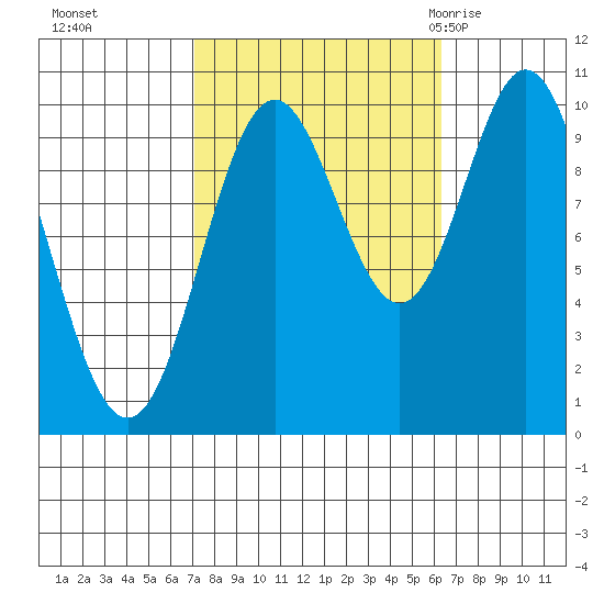 Orel Anchorage tide chart for Wednesday, October 5, 2022