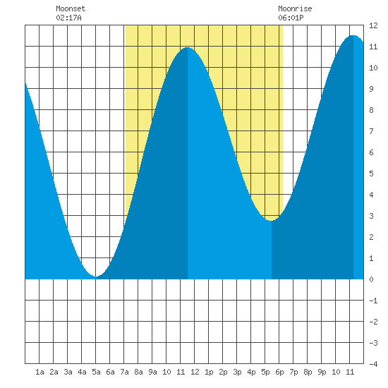 Orel Anchorage tide chart for Thursday, October 6, 2022