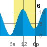 Orel Anchorage tide chart for Thursday, October 6, 2022