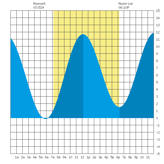 Orel Anchorage tide chart for Friday, October 7, 2022