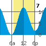 Orel Anchorage tide chart for Friday, October 7, 2022
