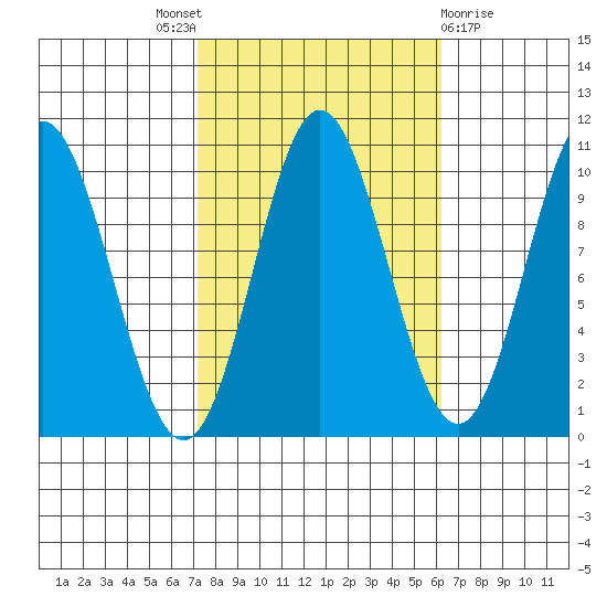 Orel Anchorage tide chart for Saturday, October 8, 2022