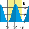 Orel Anchorage tide chart for Saturday, October 8, 2022