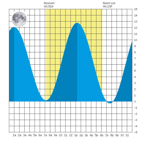 Orel Anchorage tide chart for Sunday, October 9, 2022
