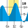 Orel Anchorage tide chart for Thursday, November 10, 2022