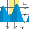 Orel Anchorage tide chart for Friday, November 11, 2022