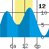 Orel Anchorage tide chart for Saturday, November 12, 2022