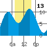 Orel Anchorage tide chart for Sunday, November 13, 2022