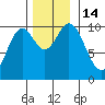 Orel Anchorage tide chart for Monday, November 14, 2022
