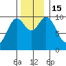 Orel Anchorage tide chart for Tuesday, November 15, 2022