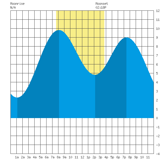 Orel Anchorage tide chart for Thursday, November 17, 2022