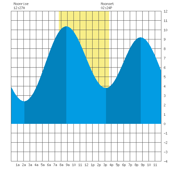 Orel Anchorage tide chart for Friday, November 18, 2022