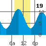 Orel Anchorage tide chart for Saturday, November 19, 2022