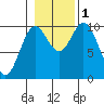 Orel Anchorage tide chart for Tuesday, November 1, 2022