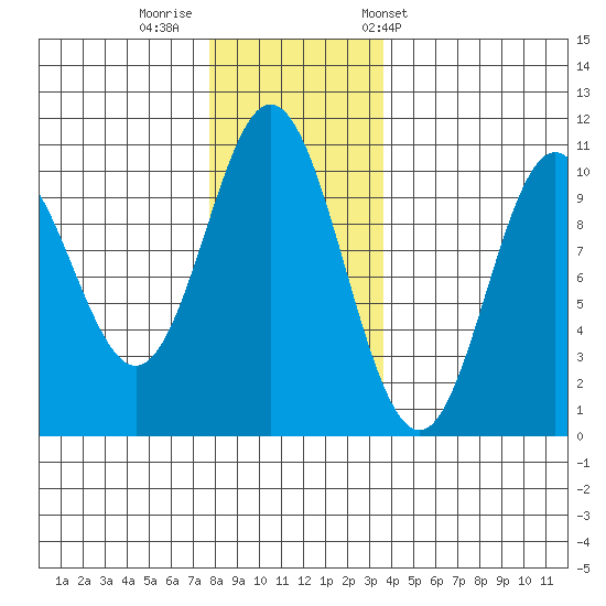 Orel Anchorage tide chart for Monday, November 21, 2022