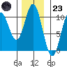 Orel Anchorage tide chart for Wednesday, November 23, 2022