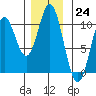 Orel Anchorage tide chart for Thursday, November 24, 2022