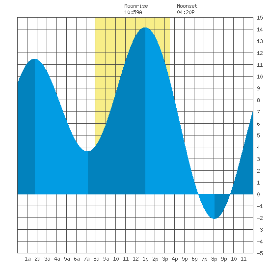 Orel Anchorage tide chart for Friday, November 25, 2022