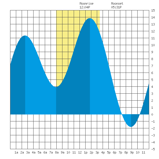 Orel Anchorage tide chart for Saturday, November 26, 2022