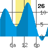 Orel Anchorage tide chart for Saturday, November 26, 2022