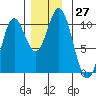 Orel Anchorage tide chart for Sunday, November 27, 2022