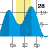 Orel Anchorage tide chart for Monday, November 28, 2022