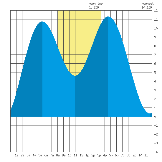 Orel Anchorage tide chart for Tuesday, November 29, 2022