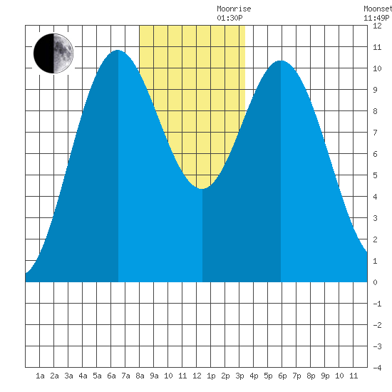 Orel Anchorage tide chart for Wednesday, November 30, 2022
