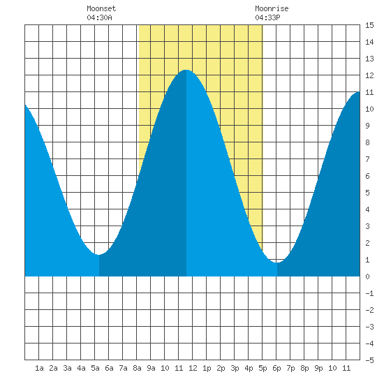 Orel Anchorage tide chart for Saturday, November 5, 2022