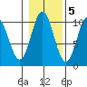 Orel Anchorage tide chart for Saturday, November 5, 2022
