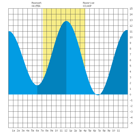 Orel Anchorage tide chart for Sunday, November 6, 2022