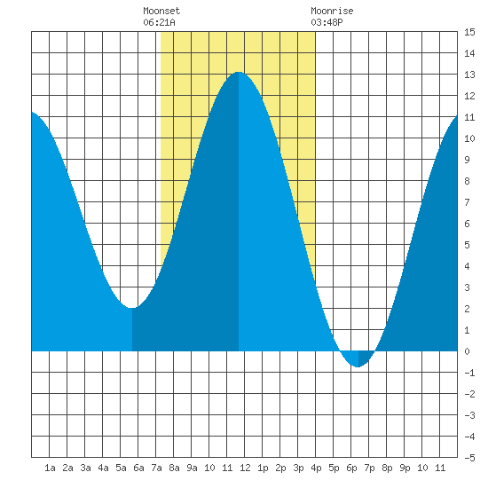 Orel Anchorage tide chart for Monday, November 7, 2022
