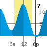 Orel Anchorage tide chart for Monday, November 7, 2022