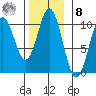 Orel Anchorage tide chart for Tuesday, November 8, 2022