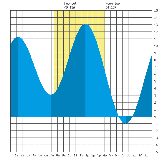 Orel Anchorage tide chart for Wednesday, November 9, 2022