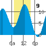 Orel Anchorage tide chart for Wednesday, November 9, 2022