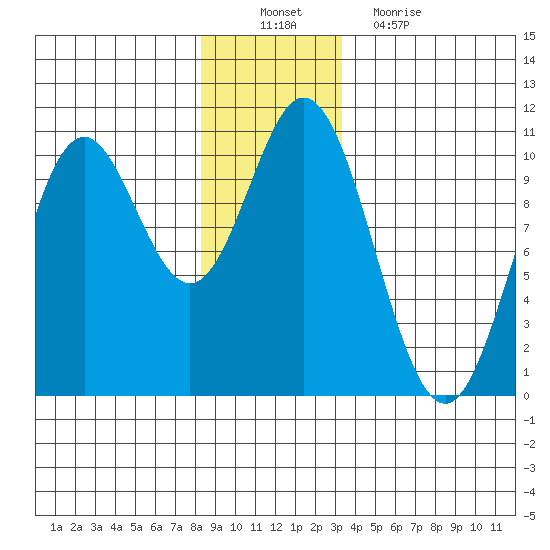 Orel Anchorage tide chart for Saturday, December 10, 2022