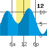 Orel Anchorage tide chart for Monday, December 12, 2022