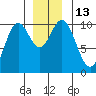 Orel Anchorage tide chart for Tuesday, December 13, 2022